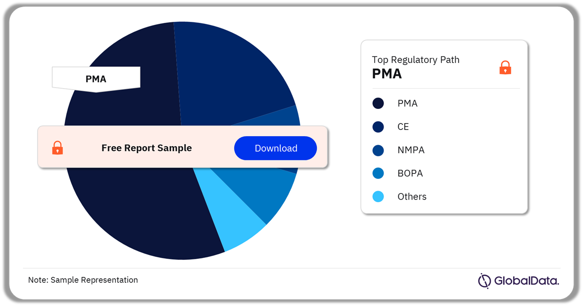 Left Ventricular Assist Devices Pipeline Market Analysis by Regulatory Paths, 2024 (%)