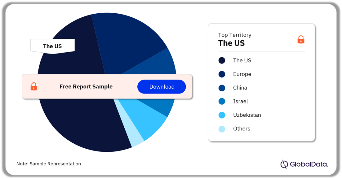 MIS Devices Pipeline Market Analysis by Territories, 2024 (%)