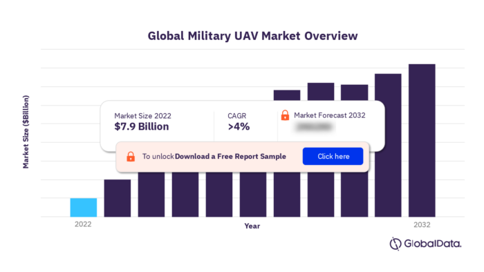 Military Unmanned Aerial Vehicle (UAV) Market Size 