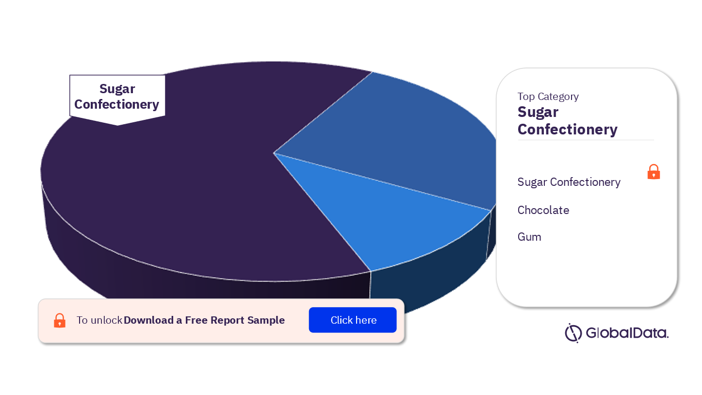 Philippines Confectionery Market Analysis, by Category