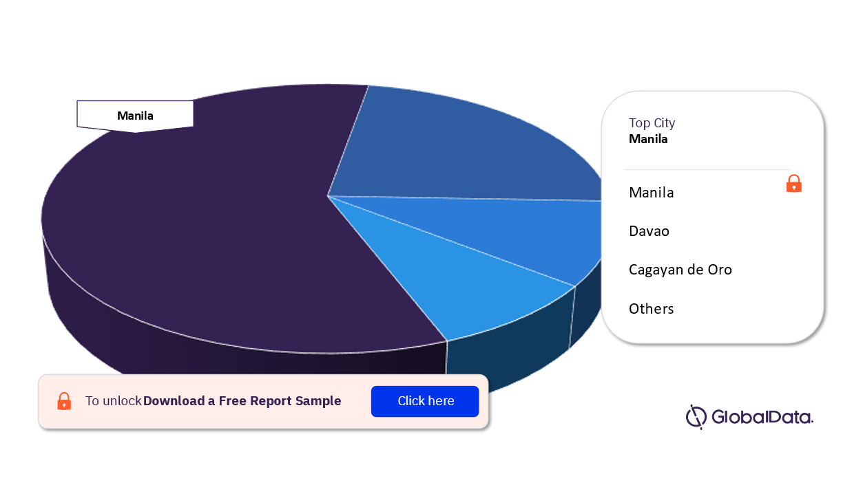 Philippines Confectionery Market Analysis, by Top Cities