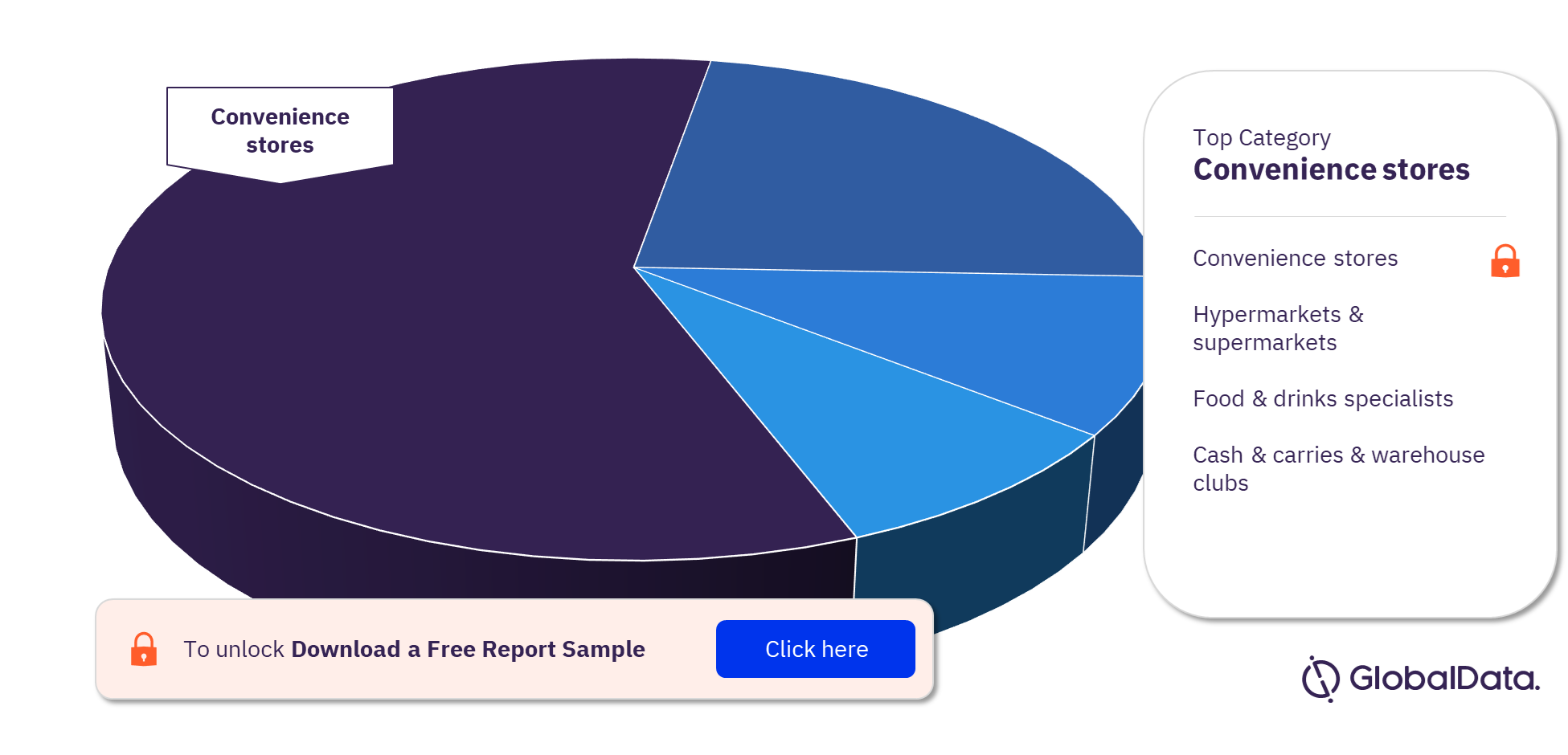 Romania Bakery & Cereals Market Analysis by Distribution Channels