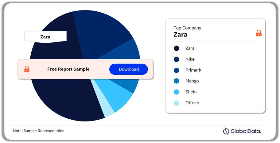 Spain Apparel Market Analysis by Brands, 2023 (%)