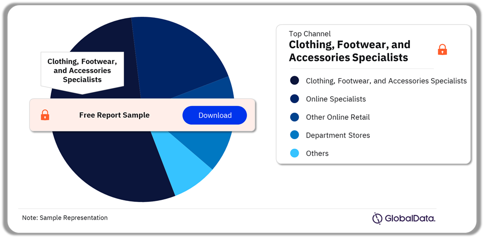 Spain Apparel Market Analysis by Channels, 2023 (%)