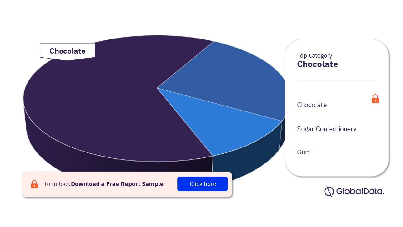 Turkey Confectionery Market Analysis, by Category