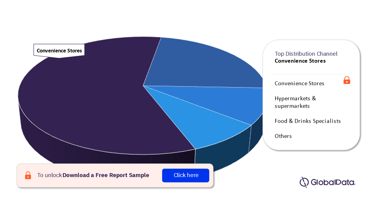 Turkey Confectionery Market Analysis, by Distribution Channel