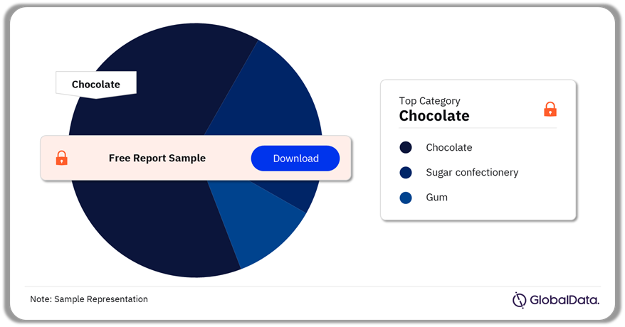 US Confectionery Market Analysis by Categories, 2023 (%)