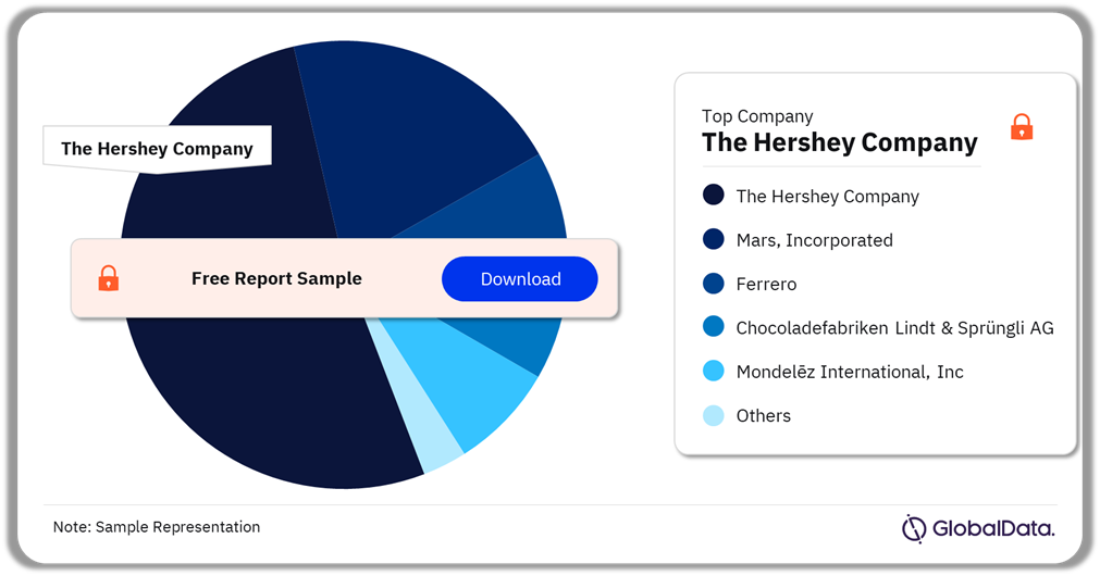 US Confectionery Market Analysis by Companies, 2023 (%)