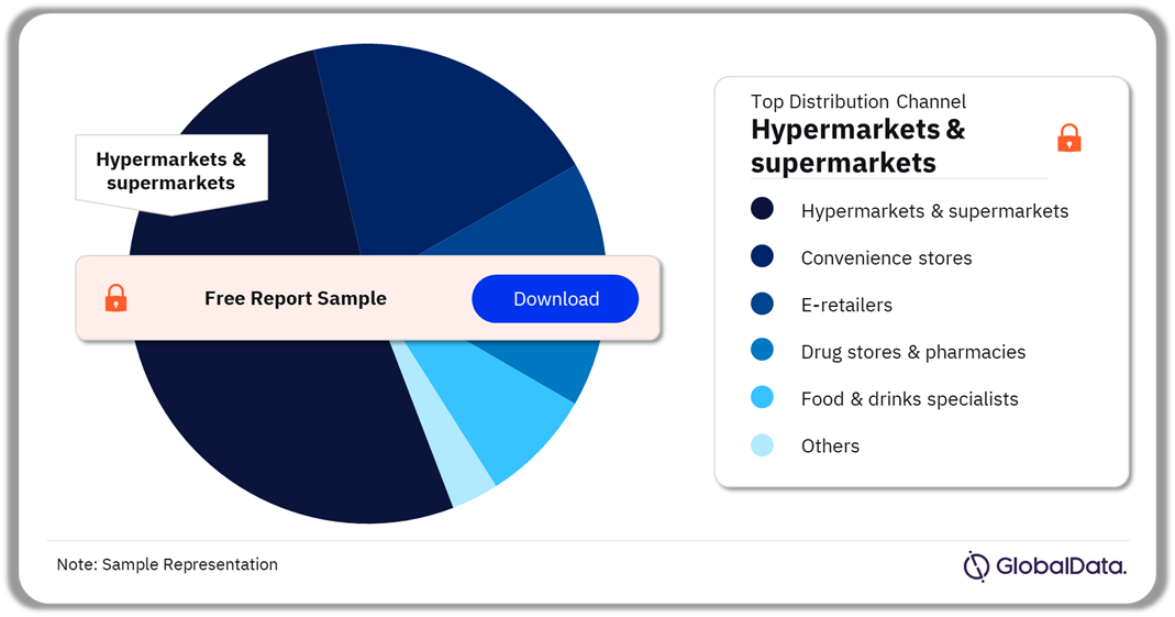 US Confectionery Market Analysis by Distribution Channels, 2023 (%)