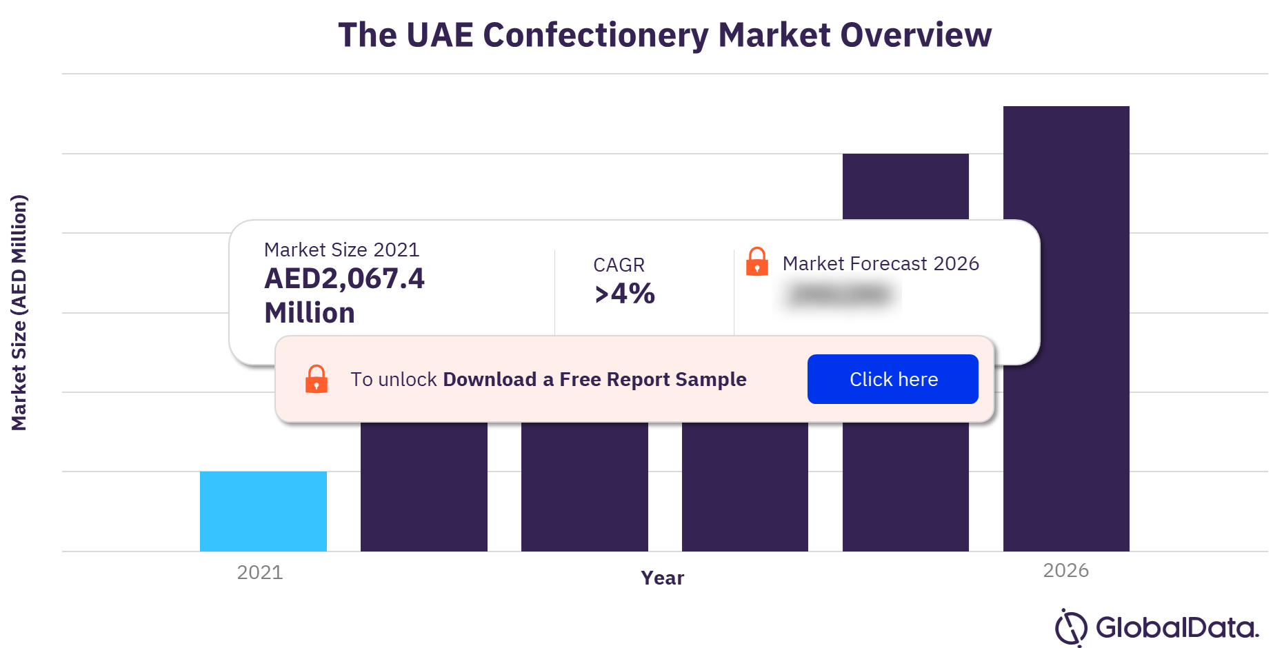 United Arab Emirates (UAE) Confectionery Market Size 