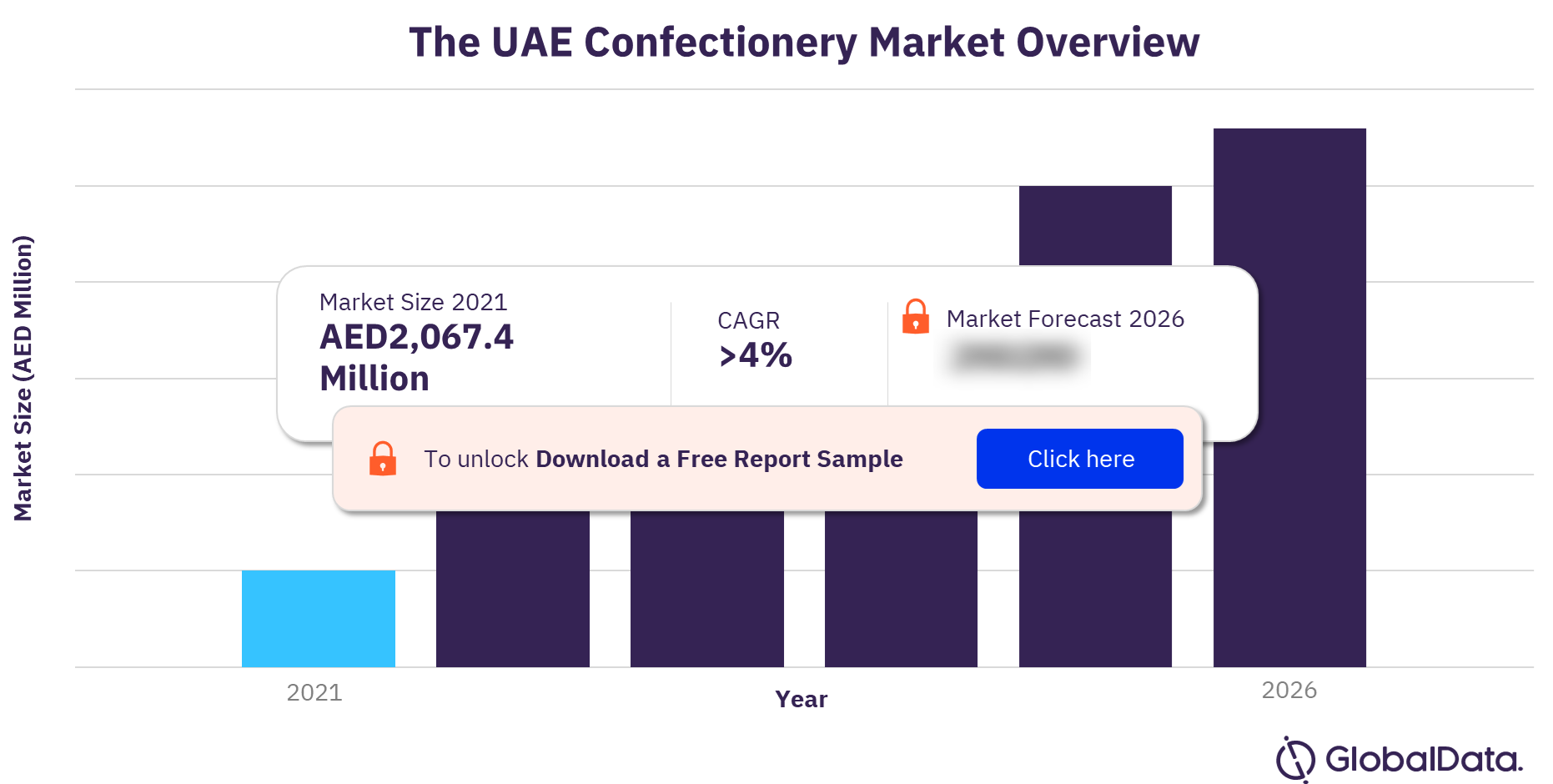 United Arab Emirates (UAE) Confectionery Market Size