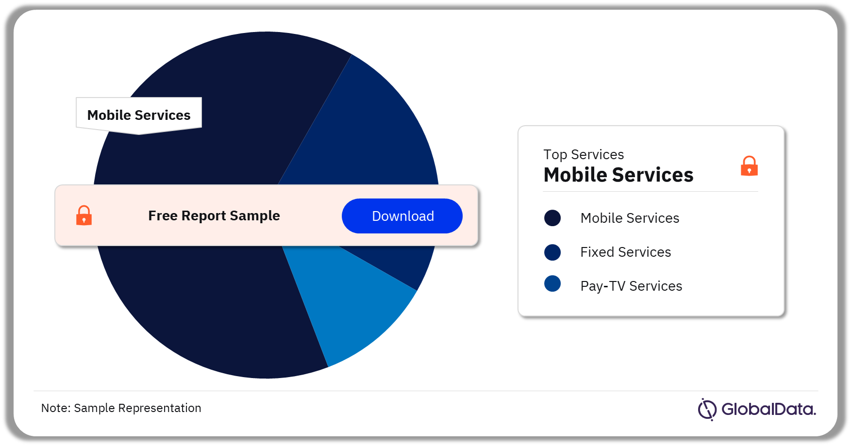 United States Telecom Services Market Share by Service, 2022 (%)