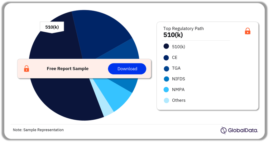Arthroscopy Pipeline Market Analysis by Regulatory Paths, 2024 (%)