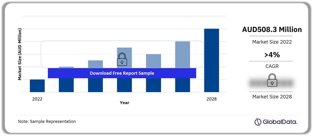 Australia Baby Food Market Outlook, 2022-2028 (AUD Million)