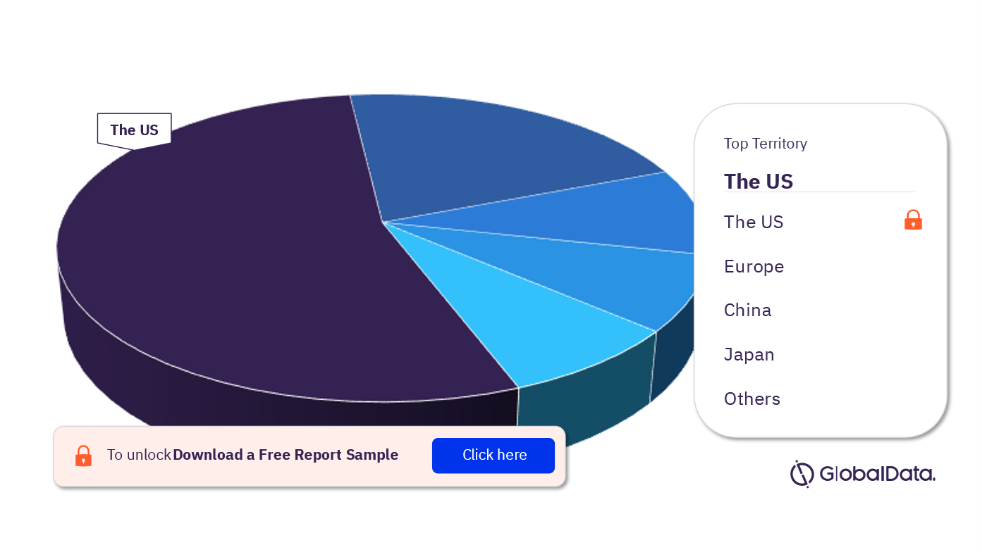 Bone Grafts and Substitutes Pipeline Market Analysis, by Territories, 2023 (%)