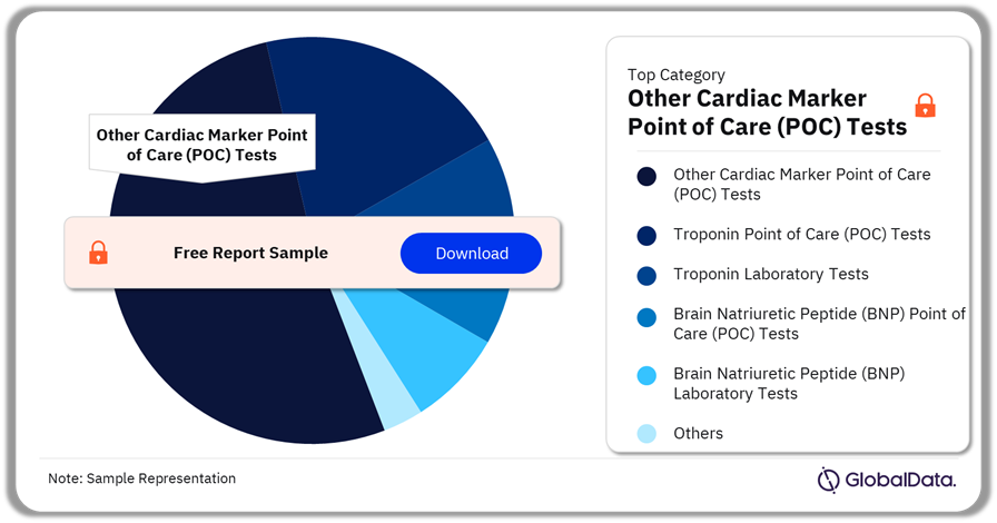 Cardiac Marker Tests Pipeline Market Analysis by Categories, 2024 (%) 