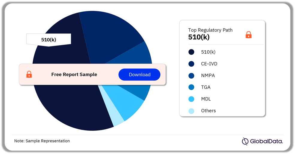 Cardiac Marker Tests Pipeline Market Analysis by Regulatory Paths, 2024 (%) 
