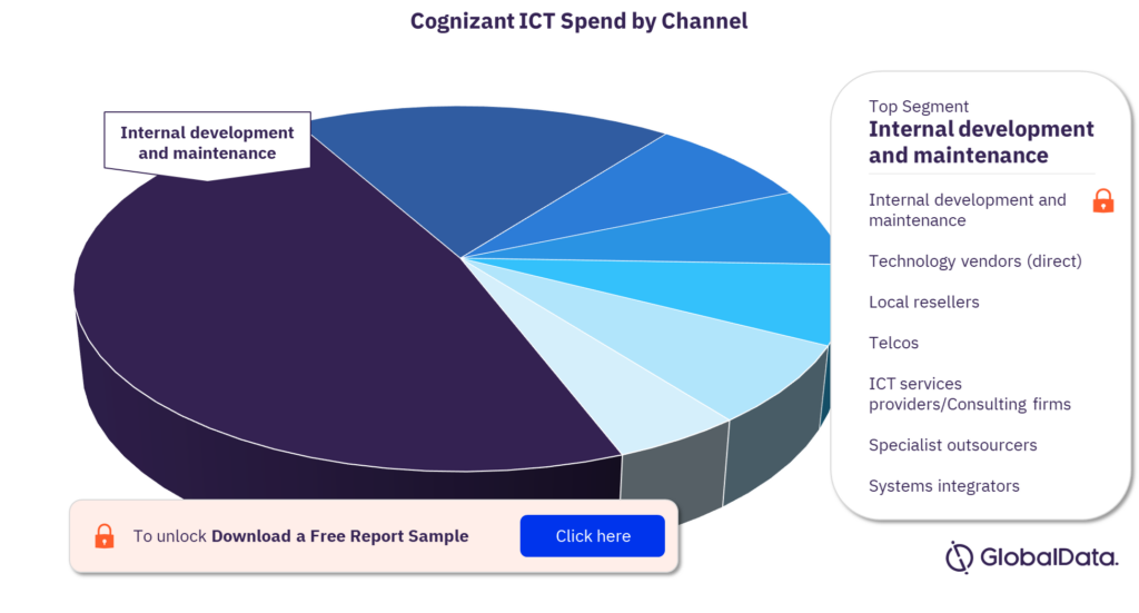 Cognizant ICT Spend by Channel 