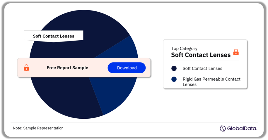 Contact Lenses Pipeline Market Analysis by Categories, As of September 2024 (%)