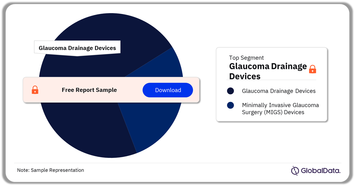 Glaucoma Surgery Devices Pipeline Market Analysis by Segments, 2024 (%)