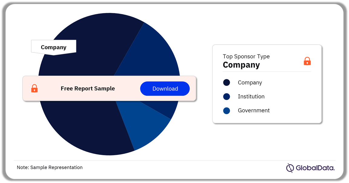 Hereditary Angioedema Clinical Trials Market Analysis by Sponsor Types, 2023 (%)