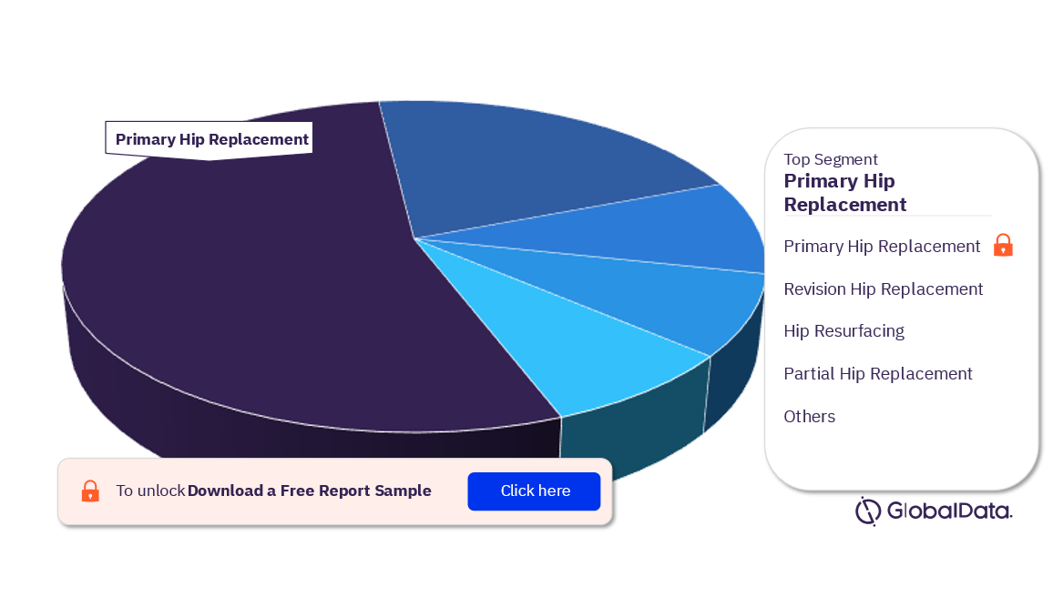 Hip Reconstruction Pipeline Market Analysis, by Segments, 2023 (%)