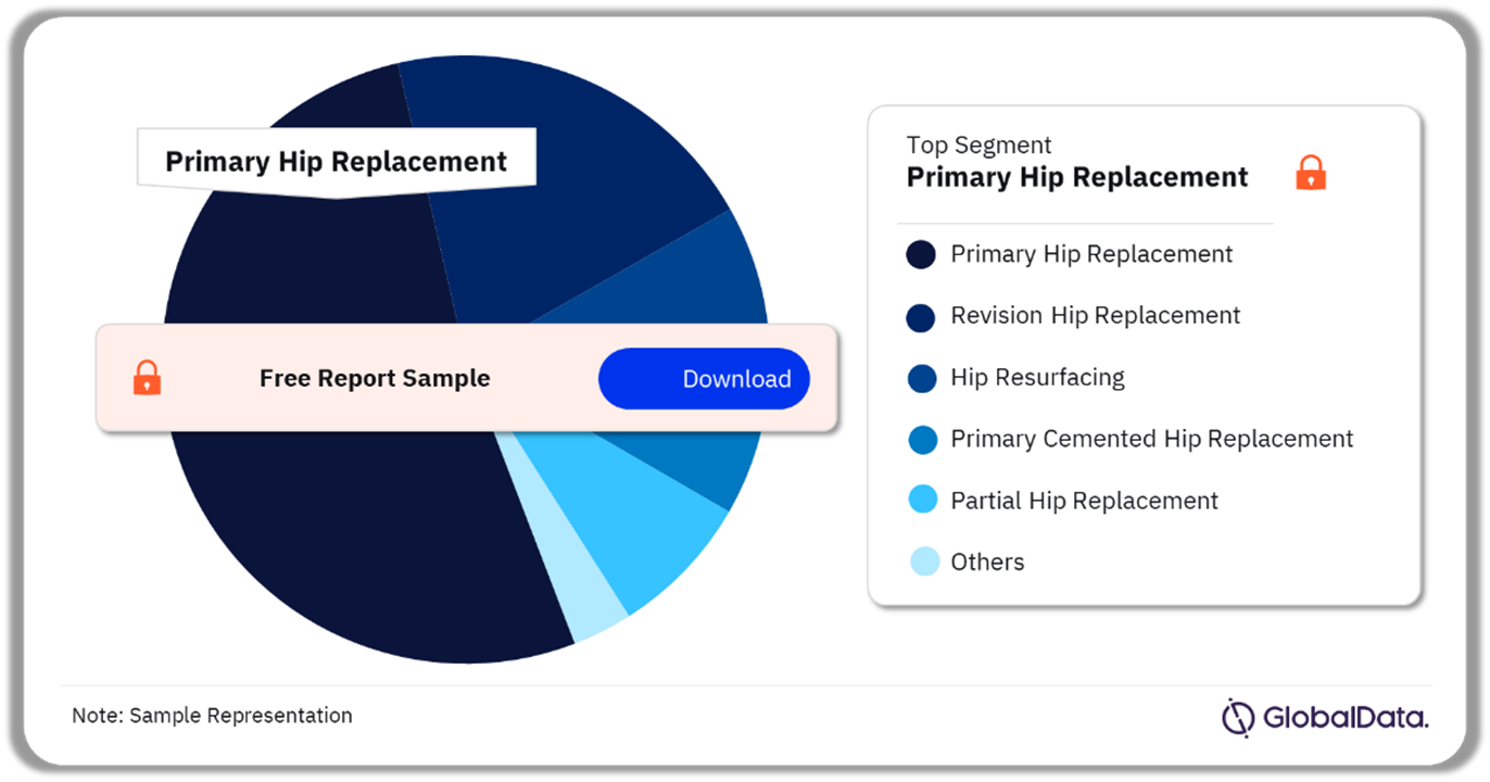 Hip Reconstruction Pipeline Market Analysis by Segments, 2024 (%)