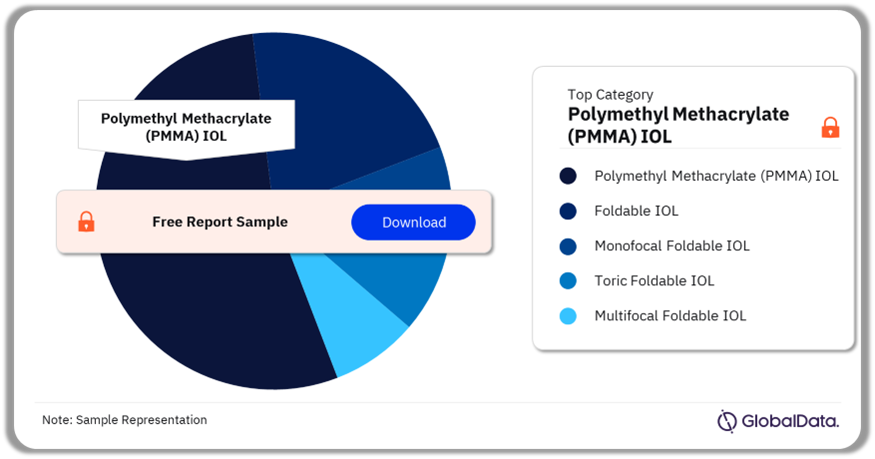 IOL Pipeline Market Analysis by Categories, 2024 (%)
