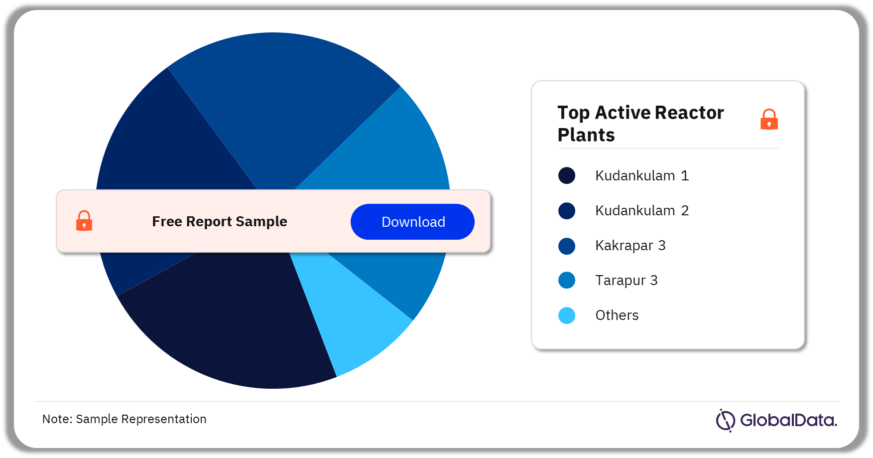 India Nuclear Power Market Analysis by Active Reactor Plants, 2023 (%)