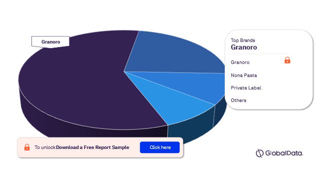 Israel Chilled Pasta Market Analysis, by Brands, 2021 (%)