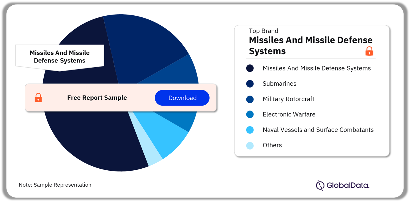 Israel Defense Market Analysis by Sectors, 2023 (%)