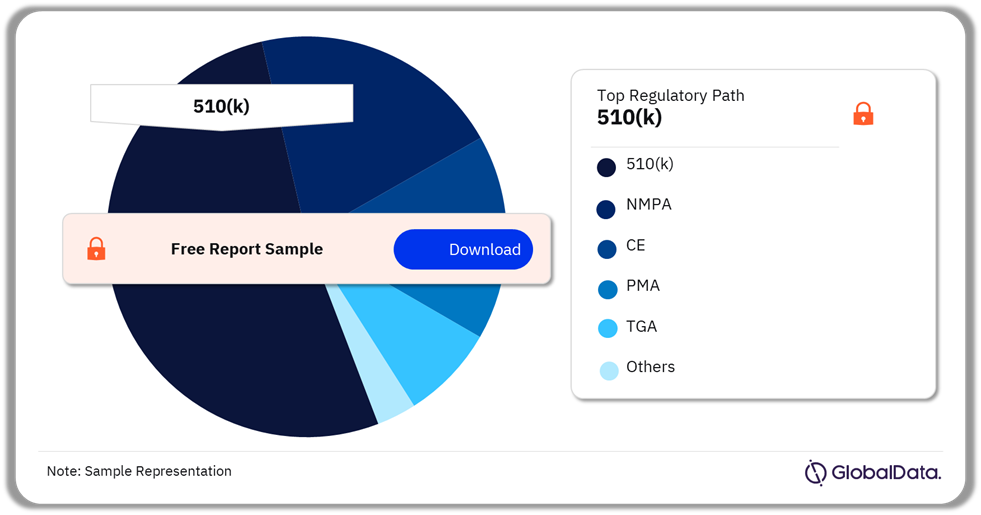 Knee Reconstruction Pipeline Market Analysis by Regulatory Paths, 2024 (%)