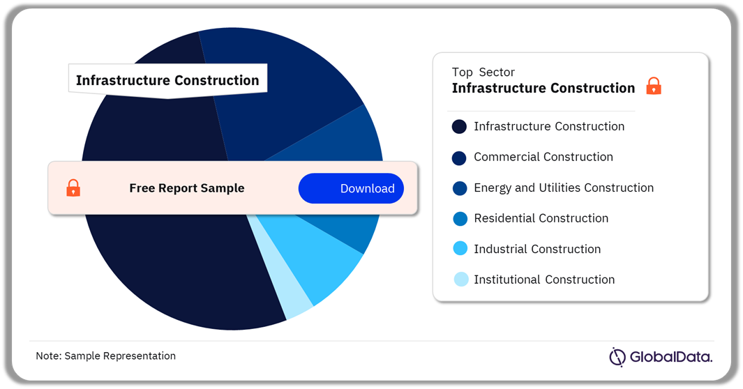 Lithuania Construction Market Analysis by Sectors, 2023 (%)