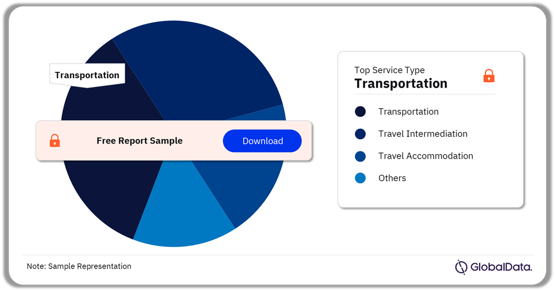 Online Travel Market Share by Service Type, 2023 (%)