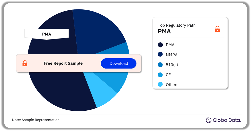 PNS Pipeline Market Analysis by Regulatory Paths, 2024 (%)