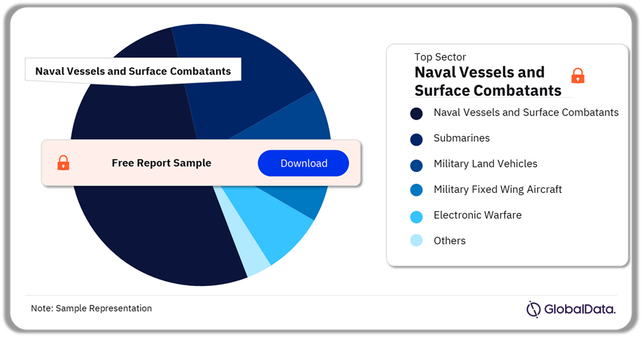 Peru Defense Market Analysis by Sectors, 2024 (%)