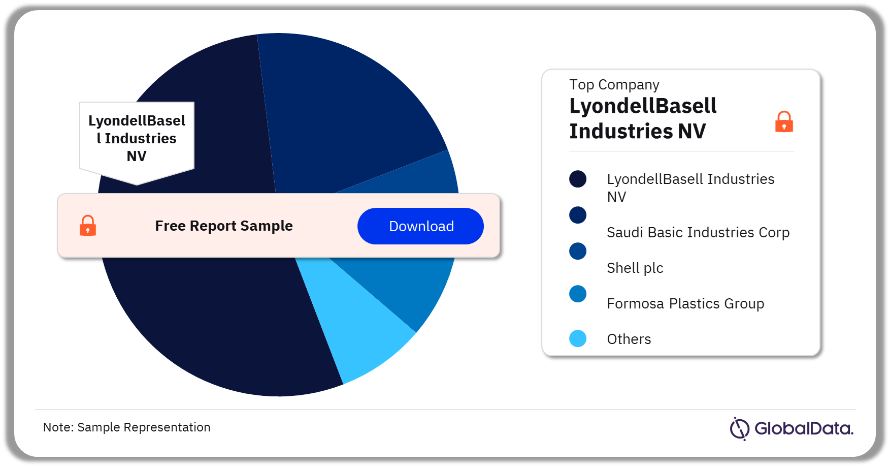 Propylene Market Analysis, By Companies, 2022 (%)