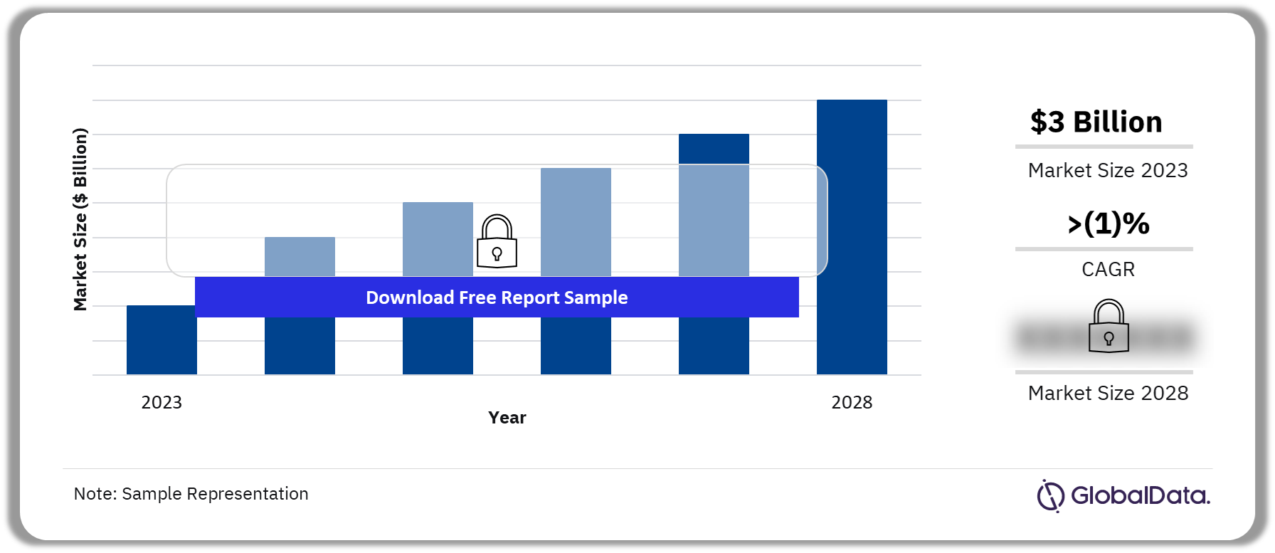 Singapore Telecom Services Market Outlook, 2023 – 2028 ($Billion)