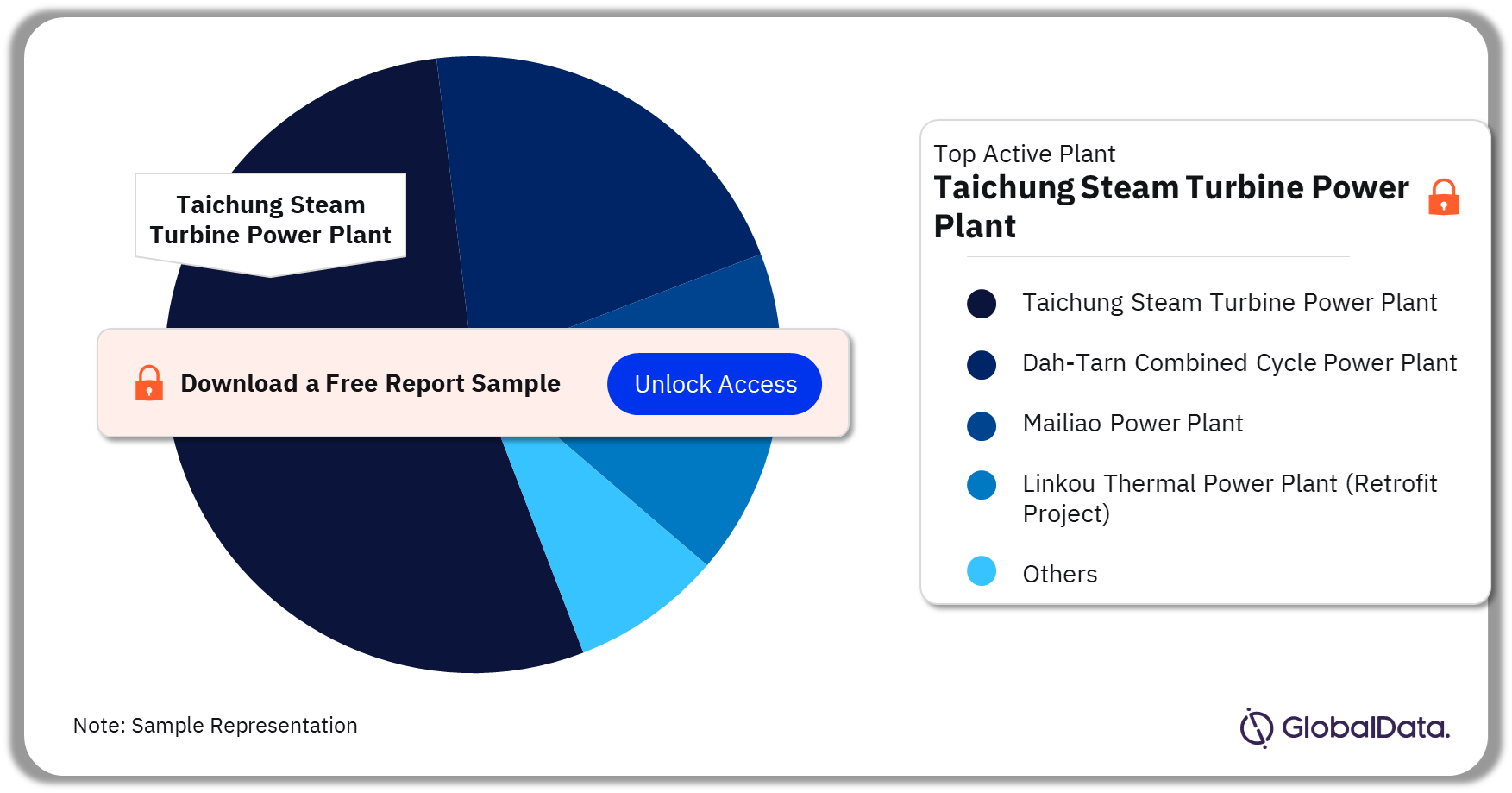 Taiwan Thermal Power Market Analysis by Active Plants, 2023 (%)