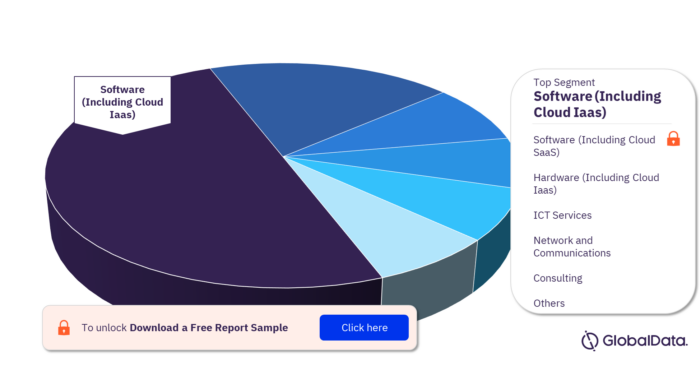Tencent External ICT Spend by Segment