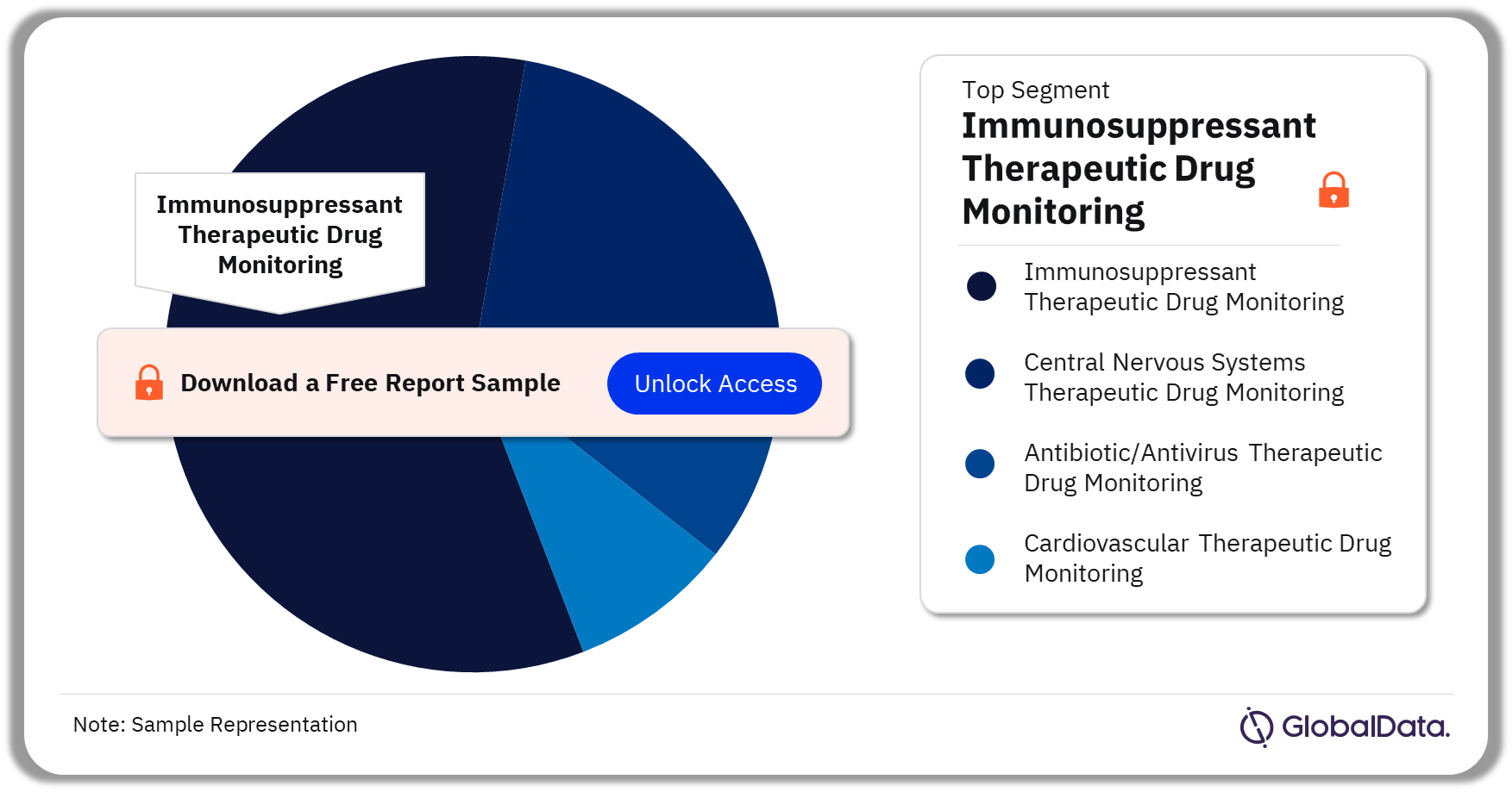 Therapeutic Drug Monitoring Pipeline Market Analysis by Segments, 2023 (%)