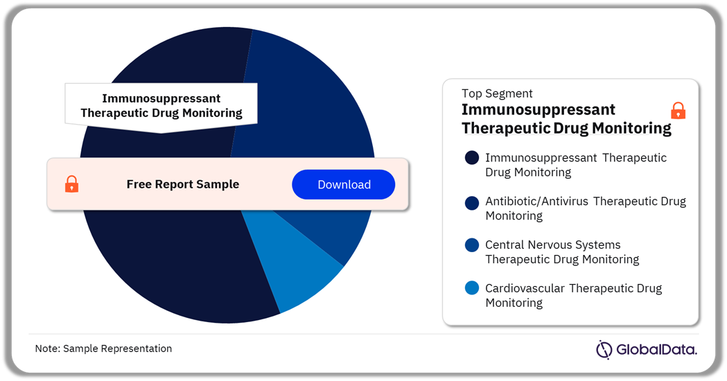 Therapeutic Drug Monitoring Pipeline Market Analysis by Segments, 2024 (%)