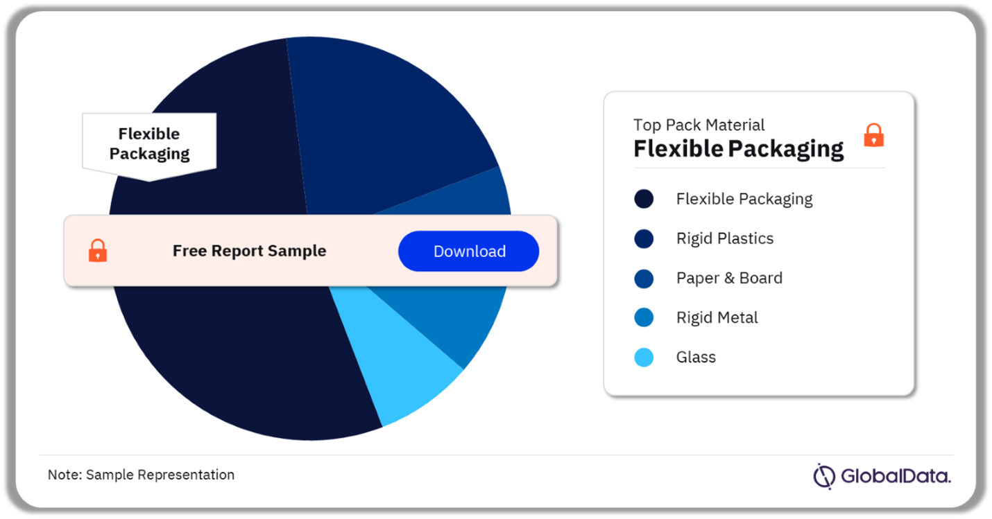 UAE Bakery and Cereals Market Analysis by Pack Material, 2023 (%)