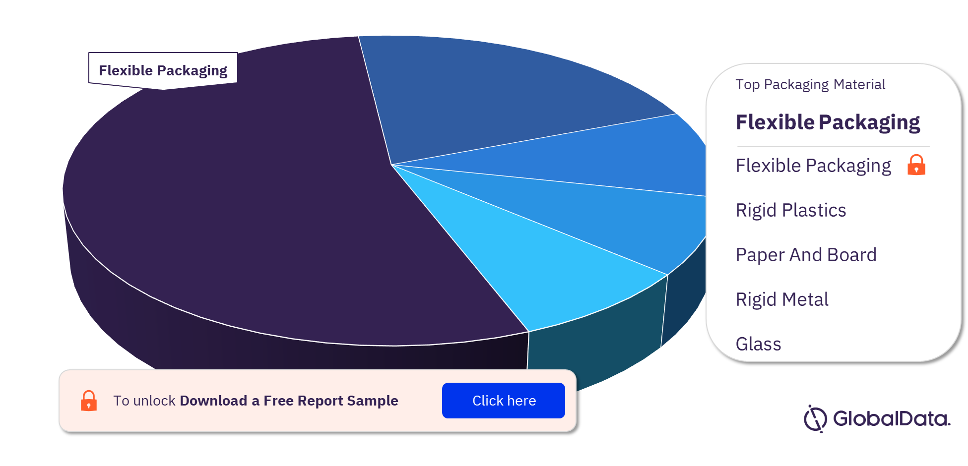 UK bakery and cereals market, by packaging materials
