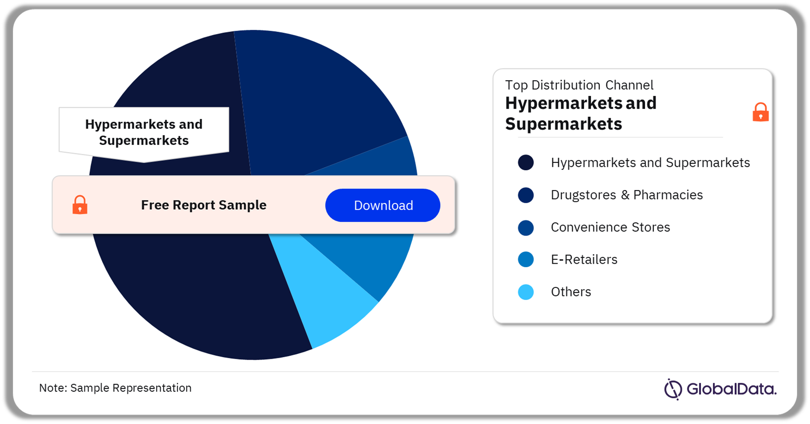 US Baby Food Market Analysis by Distribution Channels, 2022 (%)