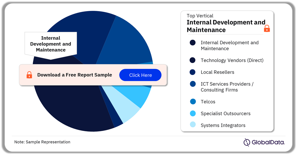 Vale ICT Spend by Channel, 2024(%)