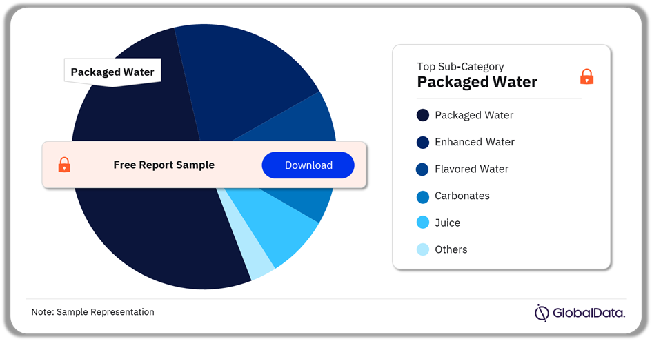 Soft Drinks Beverages Market Analysis by Sub-Categories, Q3 2024 (%)