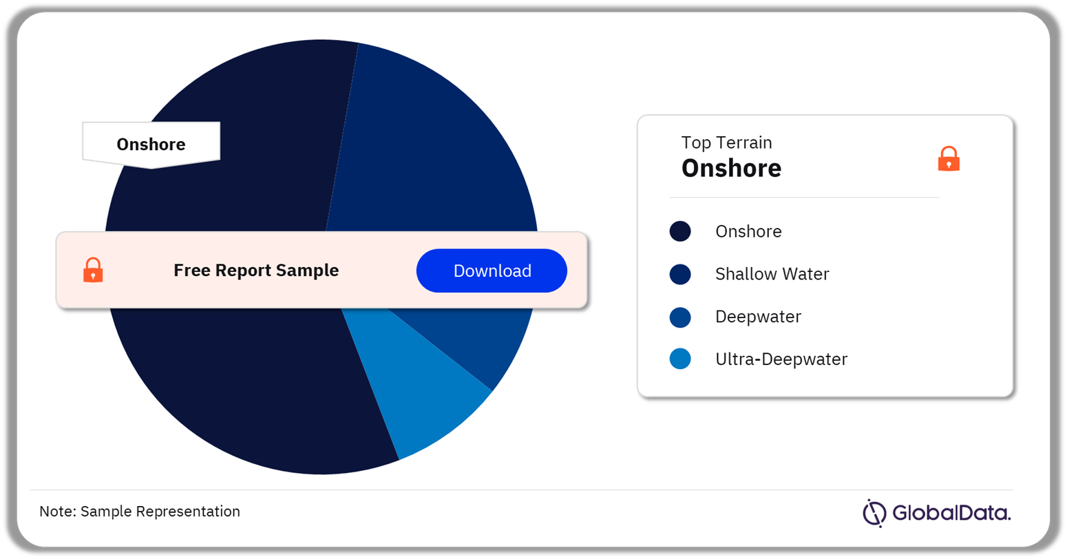 Angola Oil and Gas E&P Market Analysis by Terrains, 2022 (%)