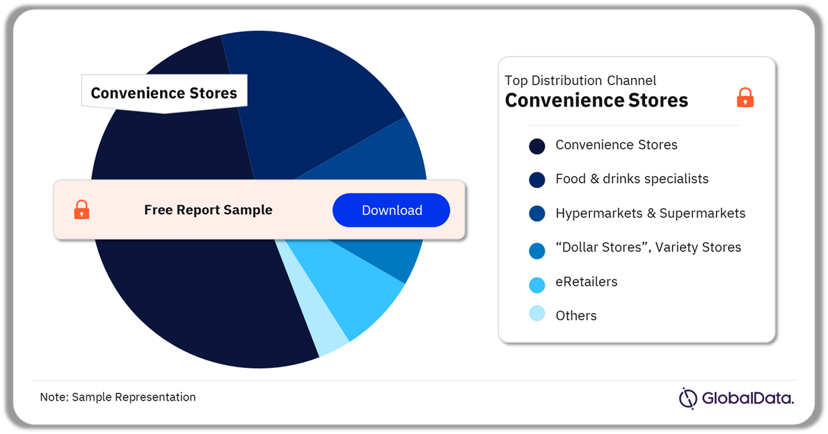 Argentina Cookies (Sweet Biscuits) Analysis by Distribution Channel, 2023 (%)