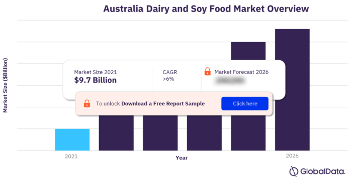 Australia Dairy and Soy Food Market Size 